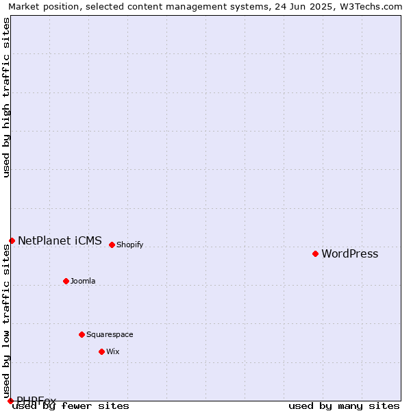 Market position of WordPress vs. NetPlanet iCMS vs. PHPFox
