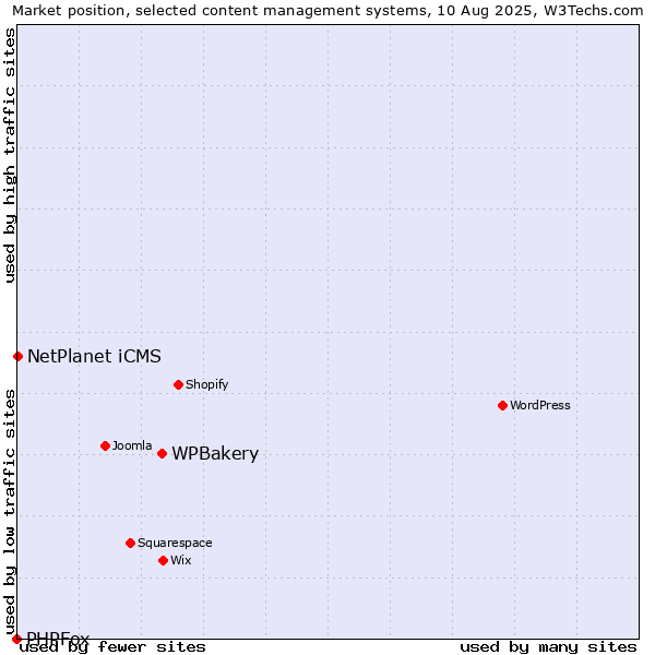 Market position of WPBakery vs. NetPlanet iCMS vs. PHPFox