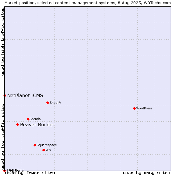 Market position of Beaver Builder vs. NetPlanet iCMS vs. PHPFox