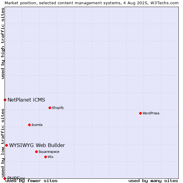Market position of WYSIWYG Web Builder vs. NetPlanet iCMS vs. PHPFox