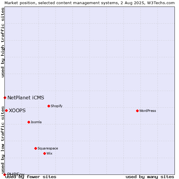 Market position of XOOPS vs. NetPlanet iCMS vs. PHPFox