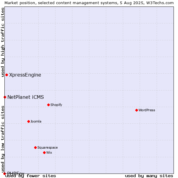 Market position of XpressEngine vs. NetPlanet iCMS vs. PHPFox