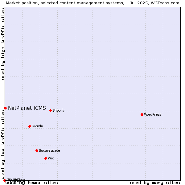 Market position of NetPlanet iCMS vs. PHPFox vs. Yo!Kart