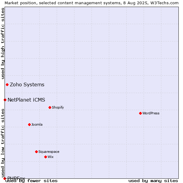 Market position of Zoho Systems vs. NetPlanet iCMS vs. PHPFox