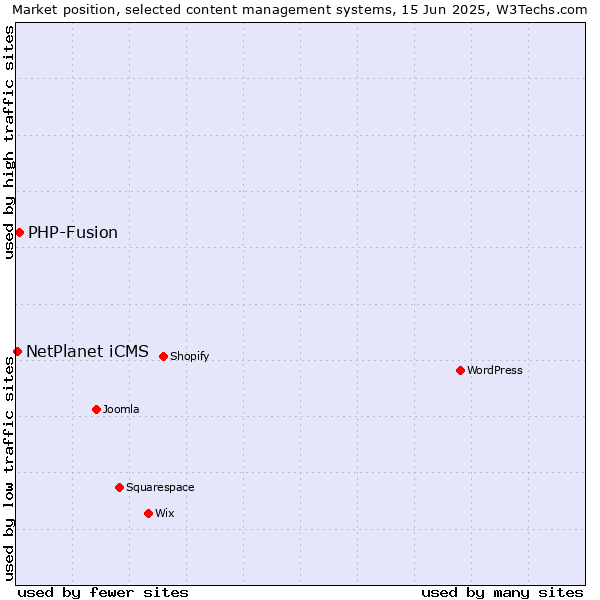 Market position of PHP-Fusion vs. NetPlanet iCMS