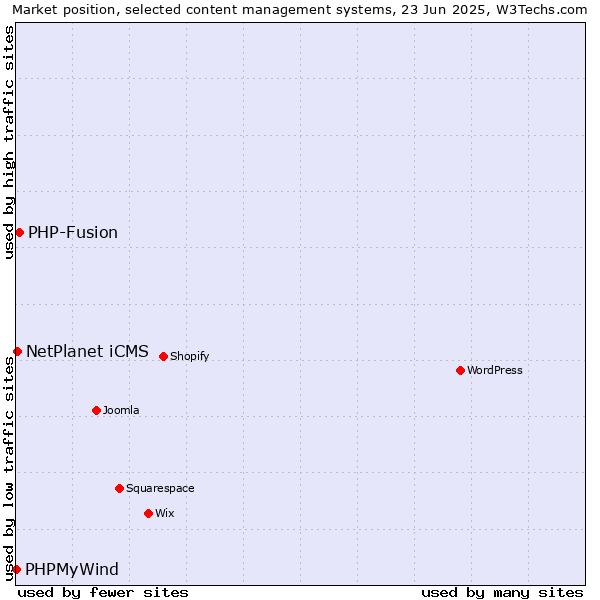 Market position of PHP-Fusion vs. NetPlanet iCMS vs. PHPMyWind