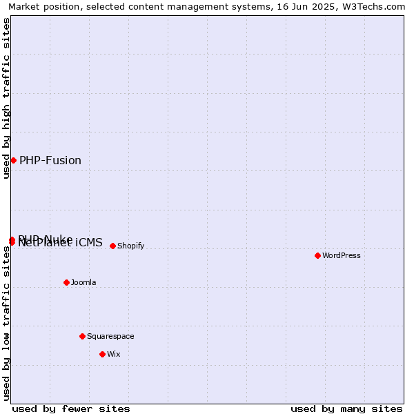 Market position of PHP-Fusion vs. PHP-Nuke vs. NetPlanet iCMS