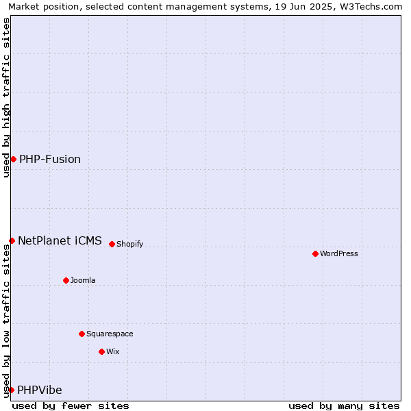 Market position of PHP-Fusion vs. NetPlanet iCMS vs. PHPVibe
