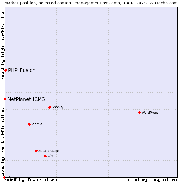 Market position of PHP-Fusion vs. NetPlanet iCMS vs. Pico