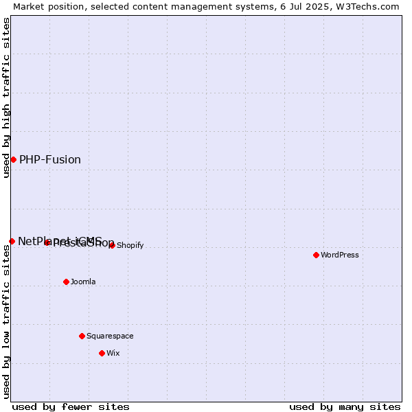 Market position of PrestaShop vs. PHP-Fusion vs. NetPlanet iCMS