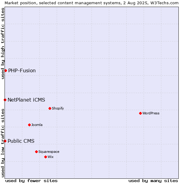 Market position of PHP-Fusion vs. NetPlanet iCMS vs. Public CMS