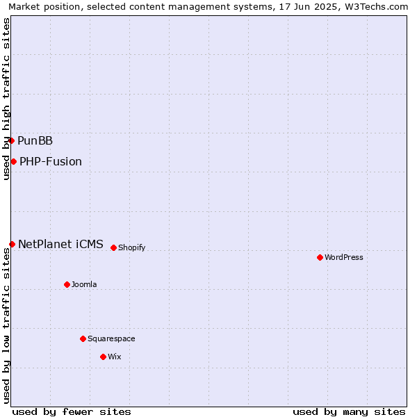 Market position of PHP-Fusion vs. NetPlanet iCMS vs. PunBB