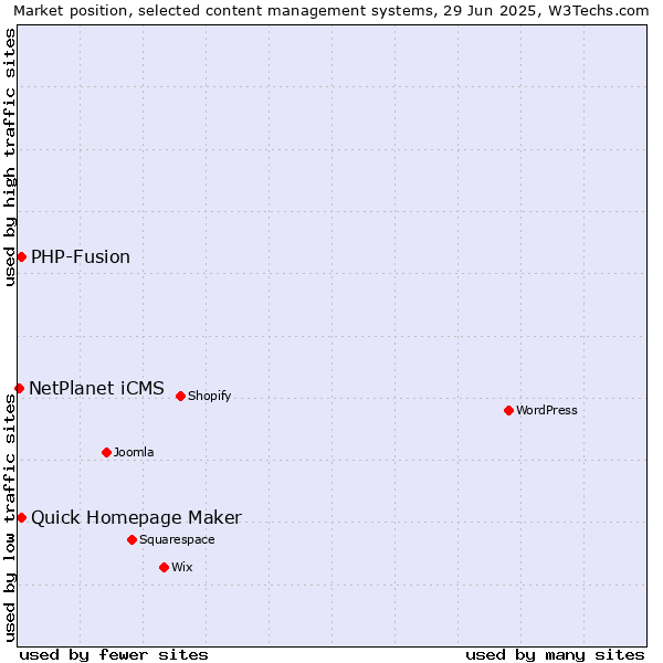 Market position of Quick Homepage Maker vs. PHP-Fusion vs. NetPlanet iCMS
