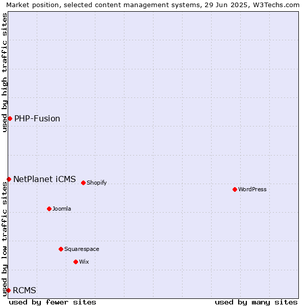 Market position of PHP-Fusion vs. NetPlanet iCMS vs. RCMS