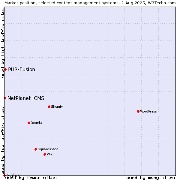 Market position of PHP-Fusion vs. NetPlanet iCMS vs. Saber
