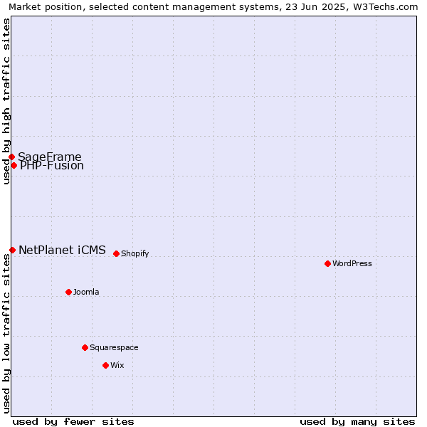 Market position of PHP-Fusion vs. NetPlanet iCMS vs. SageFrame