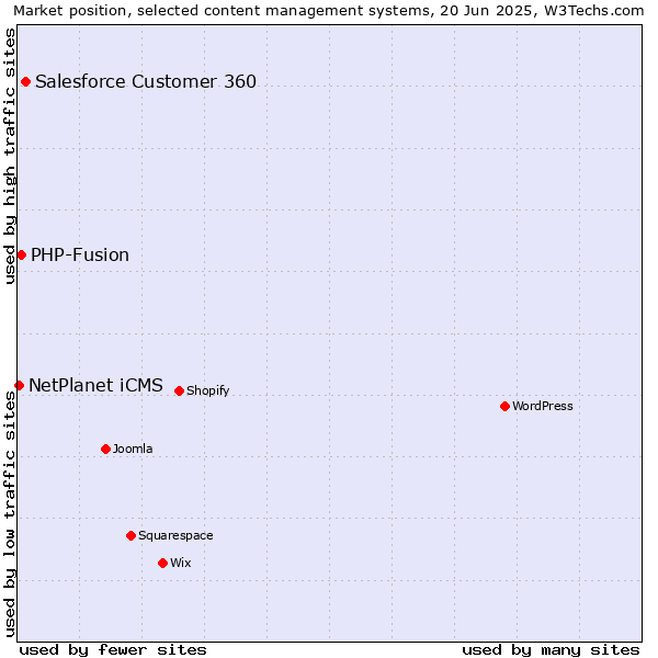 Market position of Salesforce Customer 360 vs. PHP-Fusion vs. NetPlanet iCMS