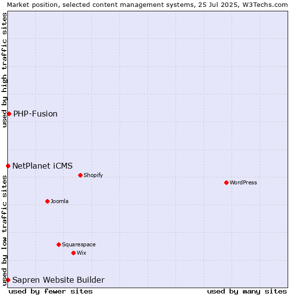Market position of PHP-Fusion vs. NetPlanet iCMS vs. Sapren Website Builder