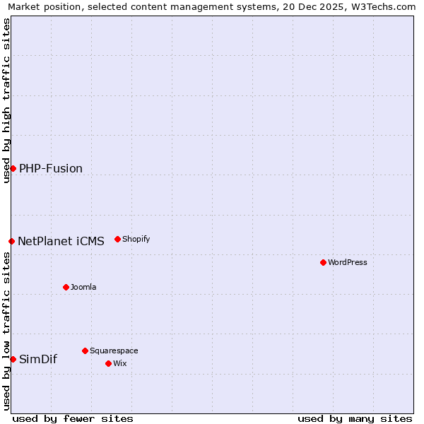 Market position of PHP-Fusion vs. SimDif vs. NetPlanet iCMS