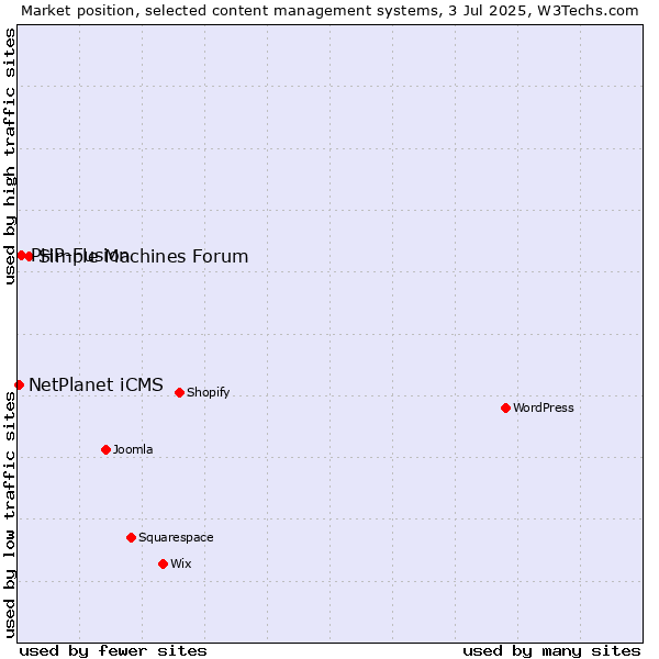 Market position of Simple Machines Forum vs. PHP-Fusion vs. NetPlanet iCMS