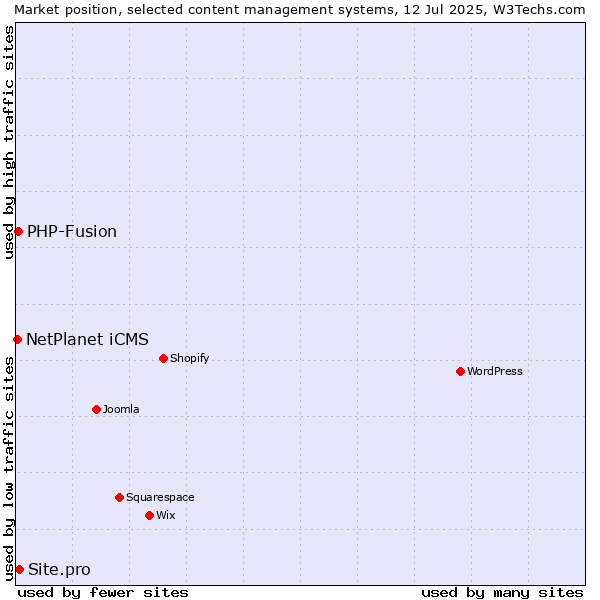 Market position of Site.pro vs. PHP-Fusion vs. NetPlanet iCMS
