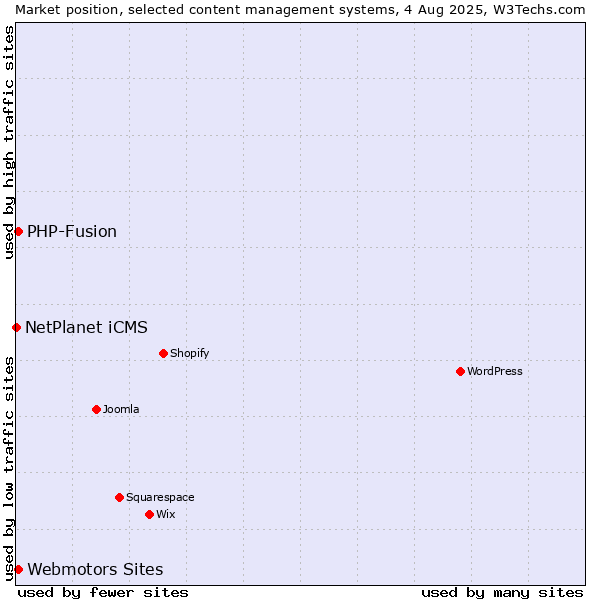 Market position of Webmotors Sites vs. PHP-Fusion vs. NetPlanet iCMS