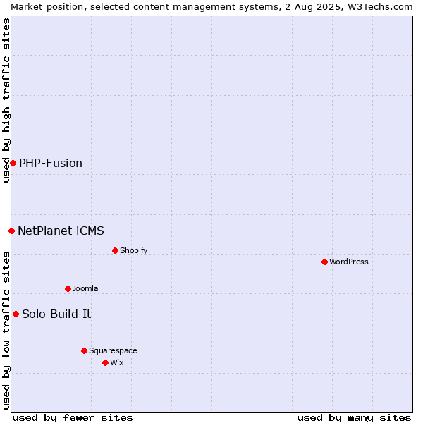 Market position of Solo Build It vs. PHP-Fusion vs. NetPlanet iCMS