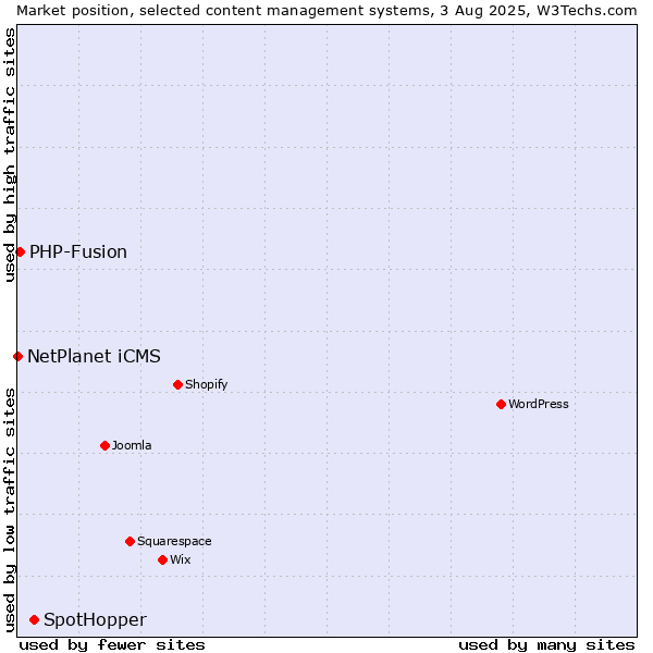 Market position of SpotHopper vs. PHP-Fusion vs. NetPlanet iCMS