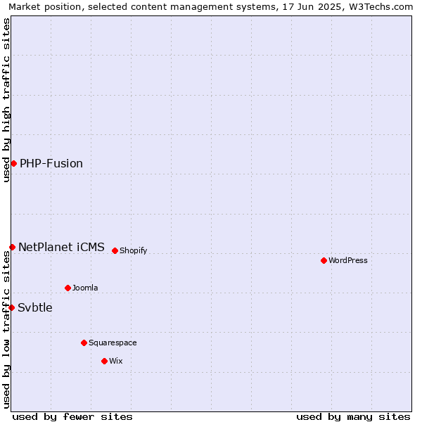 Market position of PHP-Fusion vs. NetPlanet iCMS vs. Svbtle