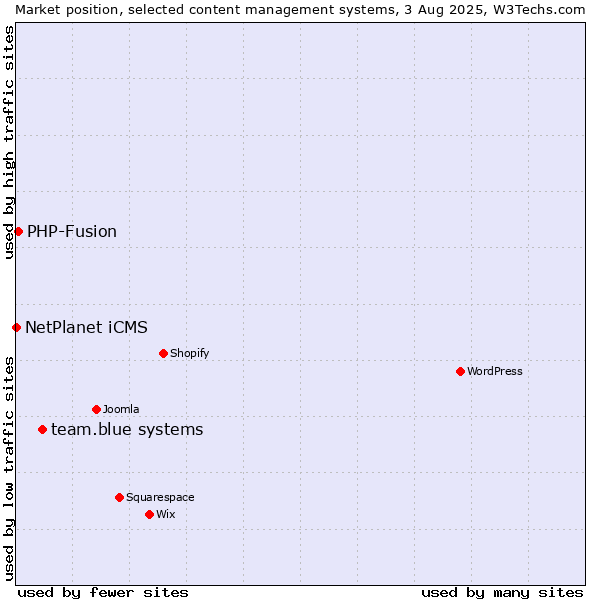 Market position of team.blue systems vs. PHP-Fusion vs. NetPlanet iCMS