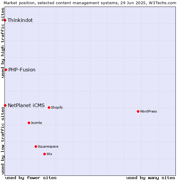 Market position of PHP-Fusion vs. NetPlanet iCMS vs. Thinkindot