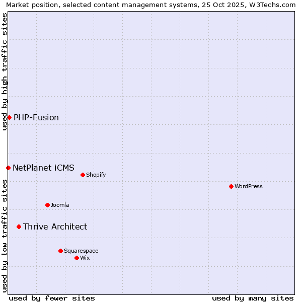 Market position of Thrive Architect vs. PHP-Fusion vs. NetPlanet iCMS