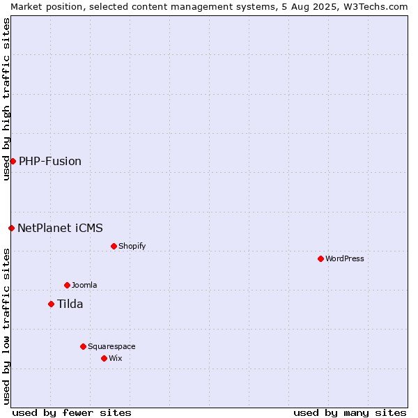 Market position of Tilda vs. PHP-Fusion vs. NetPlanet iCMS