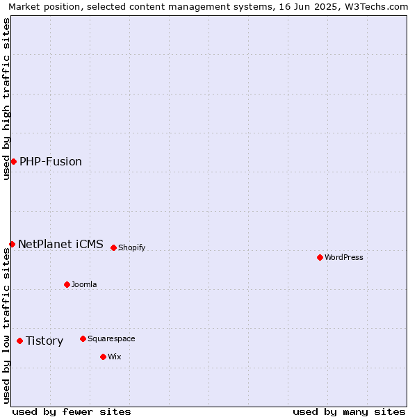 Market position of Tistory vs. PHP-Fusion vs. NetPlanet iCMS