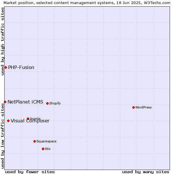 Market position of Visual Composer vs. PHP-Fusion vs. NetPlanet iCMS
