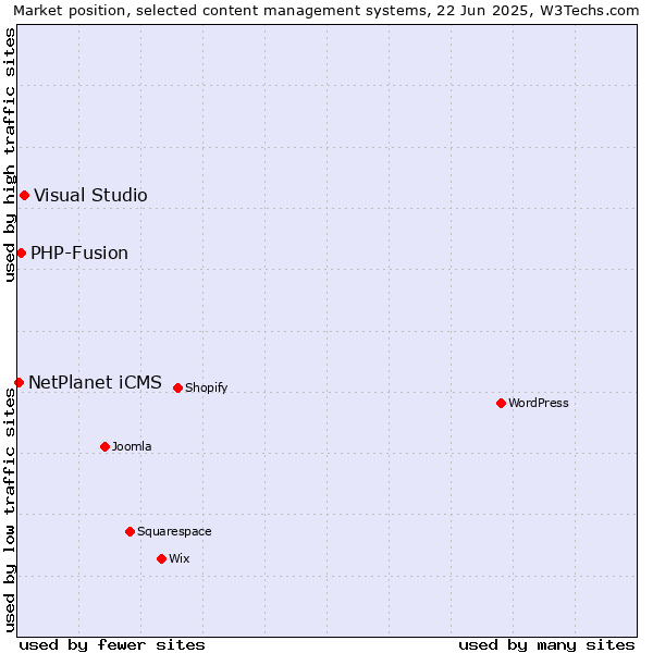 Market position of Visual Studio vs. PHP-Fusion vs. NetPlanet iCMS