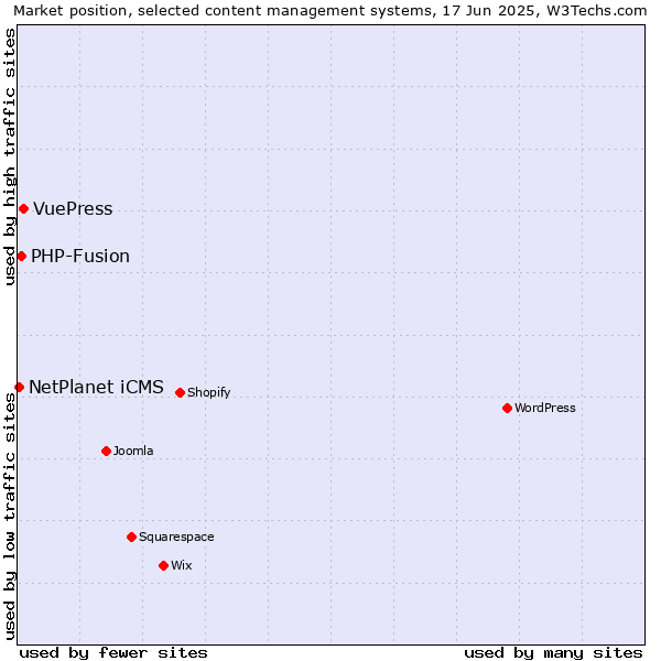 Market position of VuePress vs. PHP-Fusion vs. NetPlanet iCMS