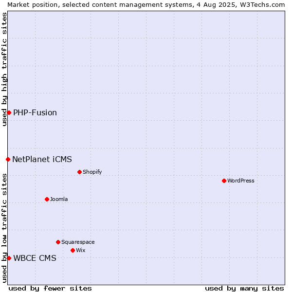 Market position of PHP-Fusion vs. WBCE CMS vs. NetPlanet iCMS