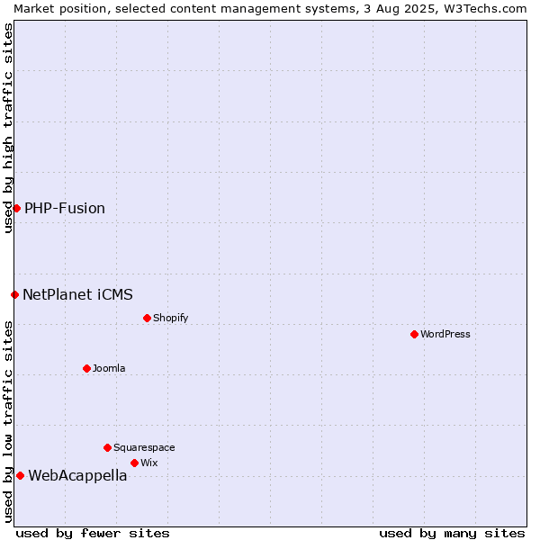 Market position of WebAcappella vs. PHP-Fusion vs. NetPlanet iCMS