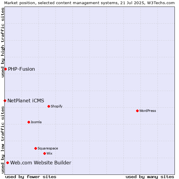 Market position of Web.com Website Builder vs. PHP-Fusion vs. NetPlanet iCMS