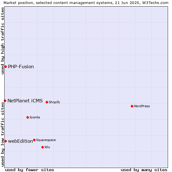 Market position of webEdition vs. PHP-Fusion vs. NetPlanet iCMS