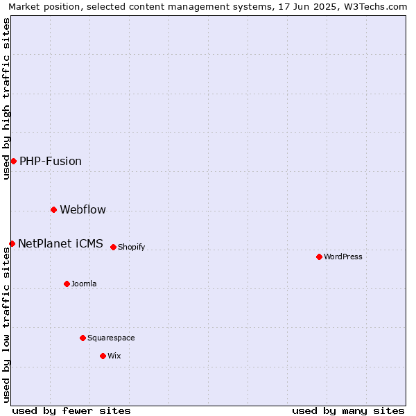Market position of Webflow vs. PHP-Fusion vs. NetPlanet iCMS