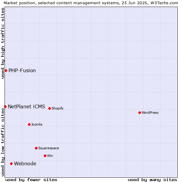 Market position of Webnode vs. PHP-Fusion vs. NetPlanet iCMS