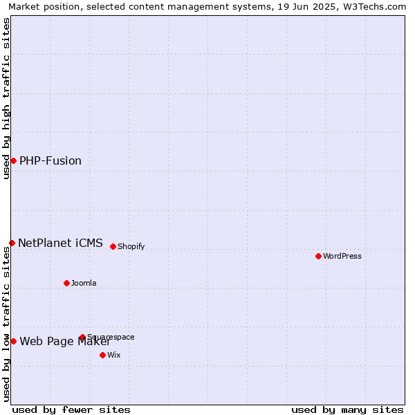 Market position of Web Page Maker vs. PHP-Fusion vs. NetPlanet iCMS