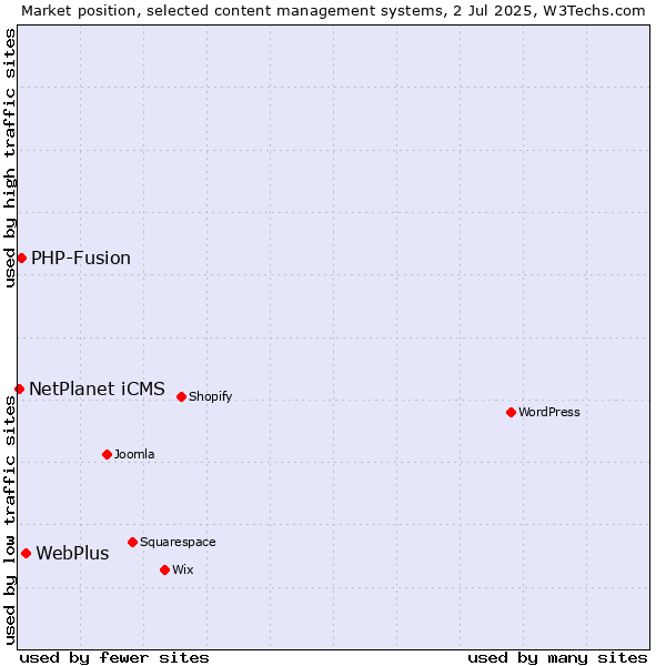 Market position of WebPlus vs. PHP-Fusion vs. NetPlanet iCMS