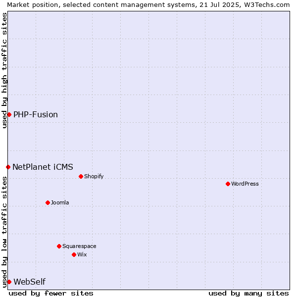 Market position of PHP-Fusion vs. WebSelf vs. NetPlanet iCMS