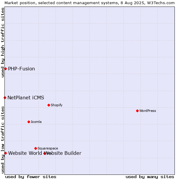 Market position of PHP-Fusion vs. Website World Website Builder vs. NetPlanet iCMS
