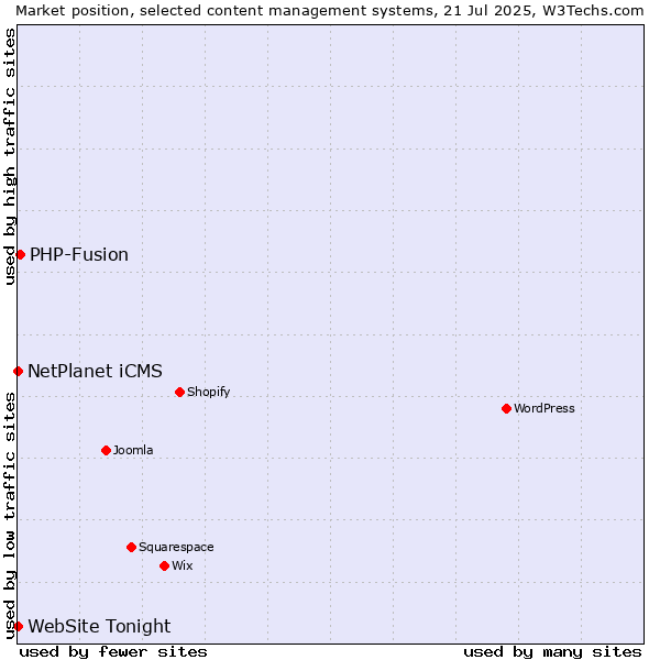 Market position of PHP-Fusion vs. NetPlanet iCMS vs. WebSite Tonight