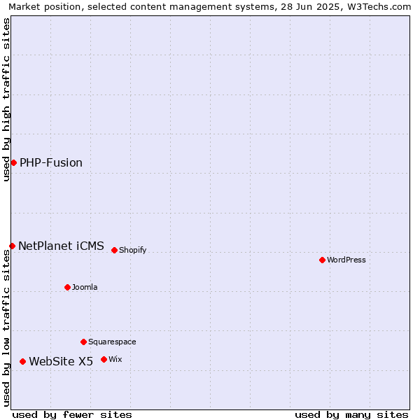 Market position of WebSite X5 vs. PHP-Fusion vs. NetPlanet iCMS