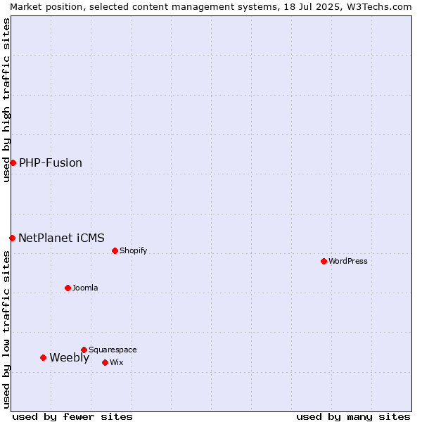 Market position of Weebly vs. PHP-Fusion vs. NetPlanet iCMS